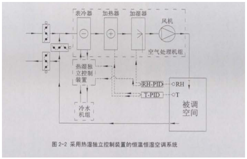 采用熱濕獨立控制裝置的恒溫恒濕空調系統