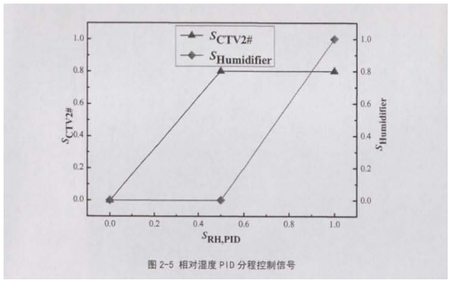相對濕度pid發程控制信號圖