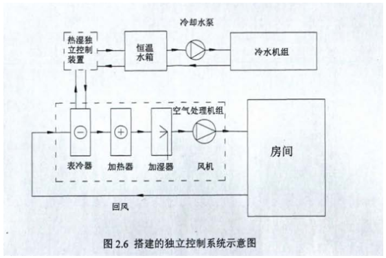 搭建的獨立控制系統示意圖